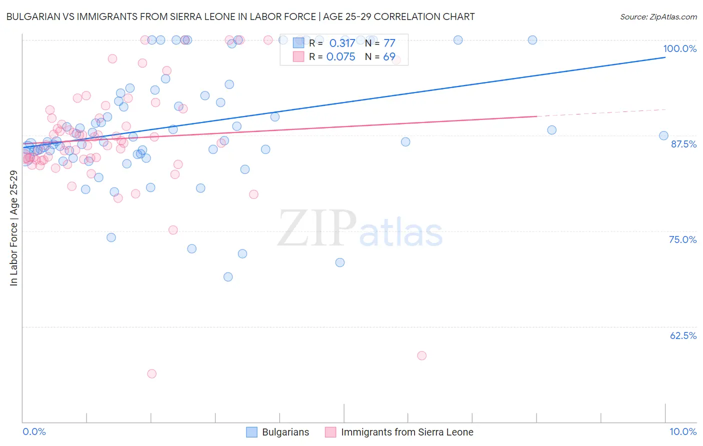 Bulgarian vs Immigrants from Sierra Leone In Labor Force | Age 25-29