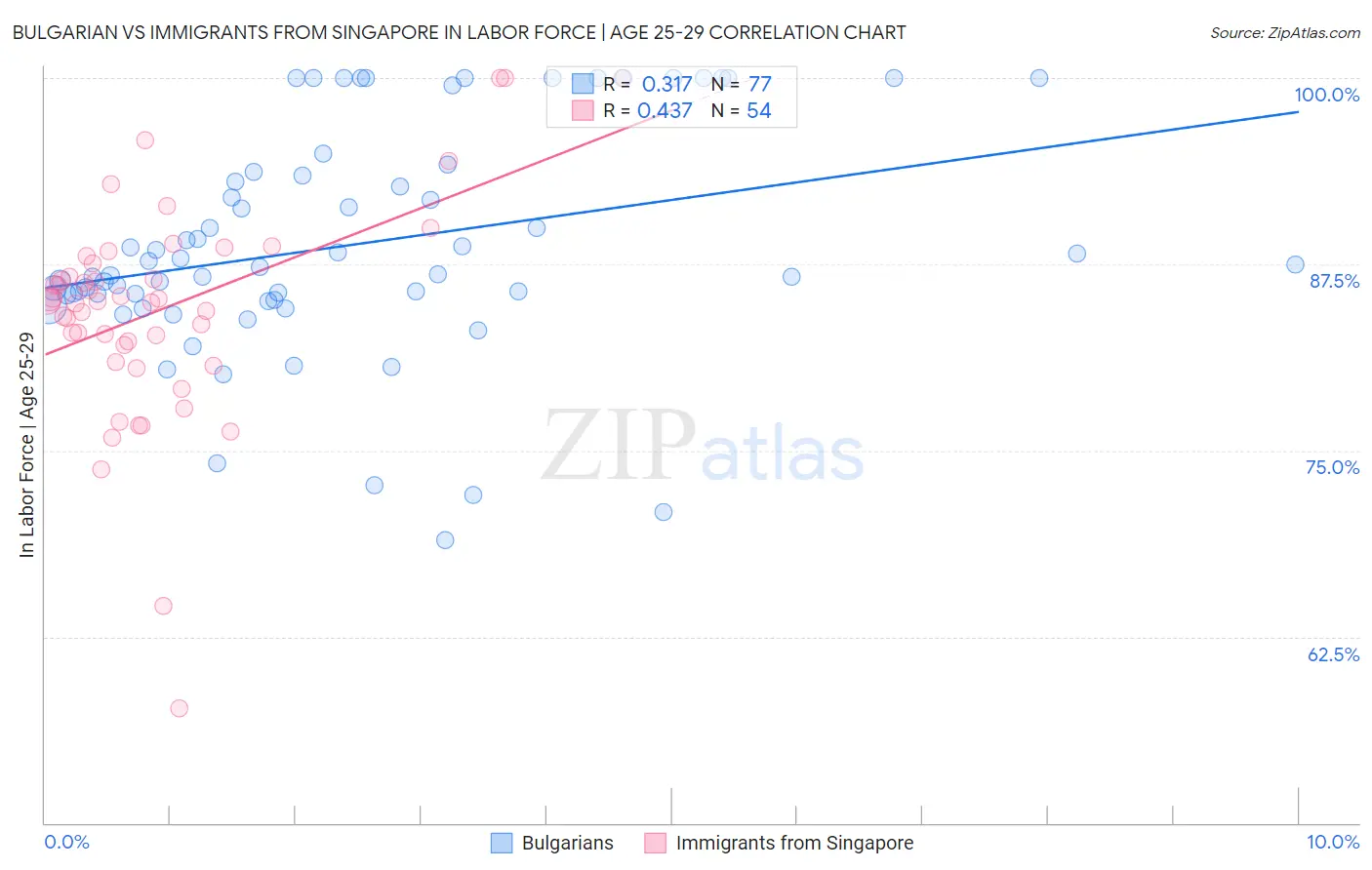 Bulgarian vs Immigrants from Singapore In Labor Force | Age 25-29