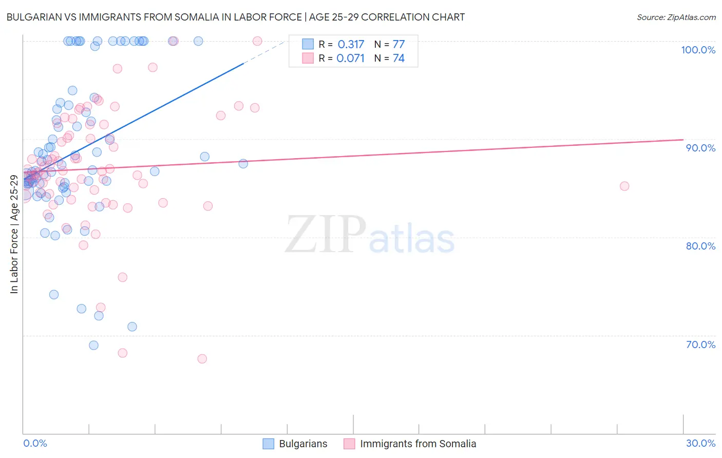 Bulgarian vs Immigrants from Somalia In Labor Force | Age 25-29