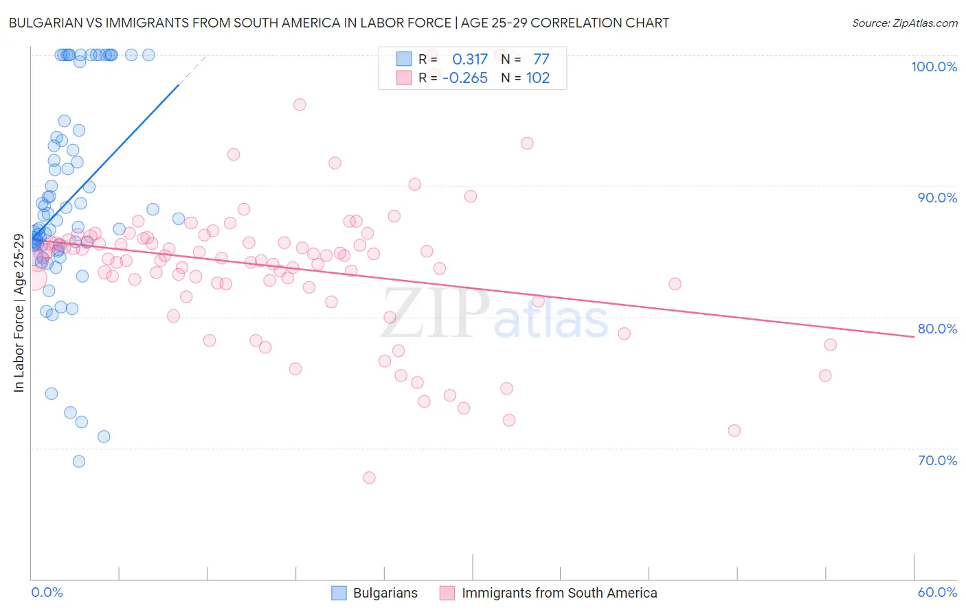Bulgarian vs Immigrants from South America In Labor Force | Age 25-29