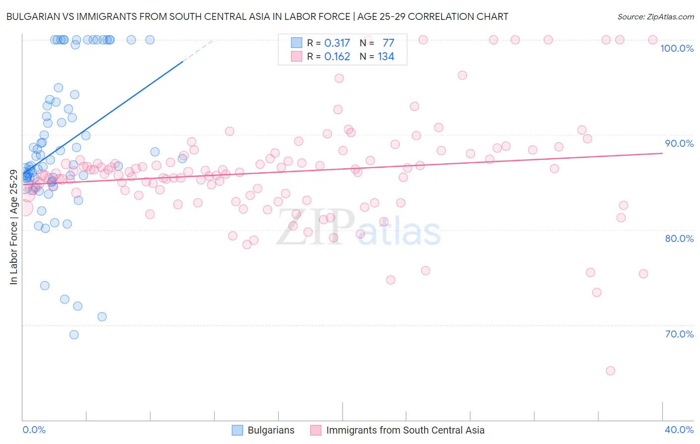 Bulgarian vs Immigrants from South Central Asia In Labor Force | Age 25-29