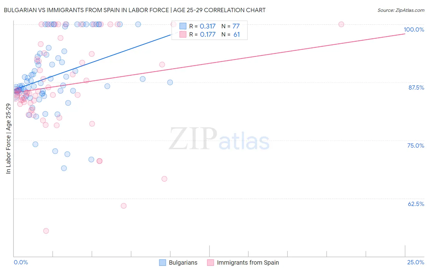 Bulgarian vs Immigrants from Spain In Labor Force | Age 25-29