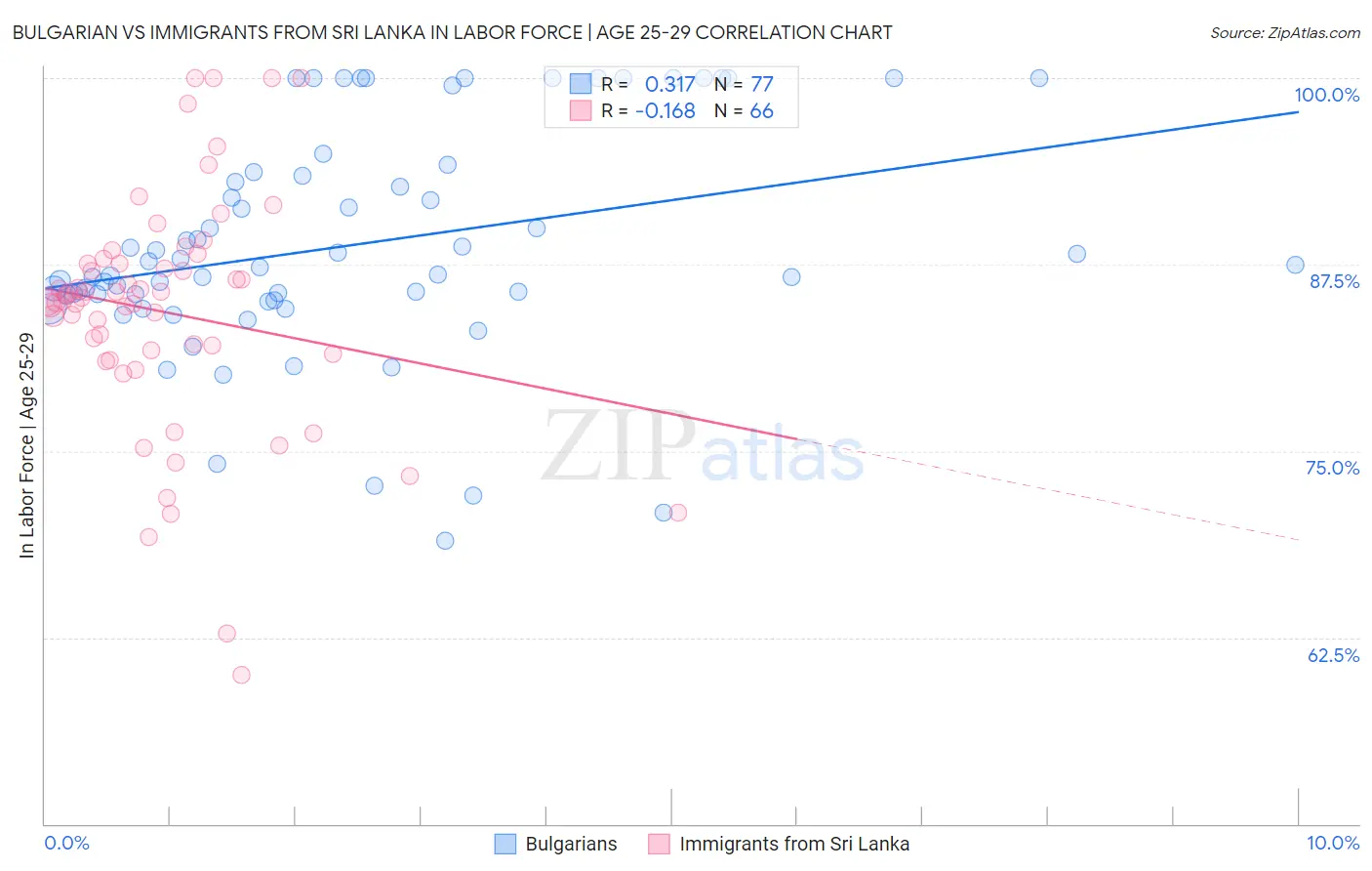 Bulgarian vs Immigrants from Sri Lanka In Labor Force | Age 25-29