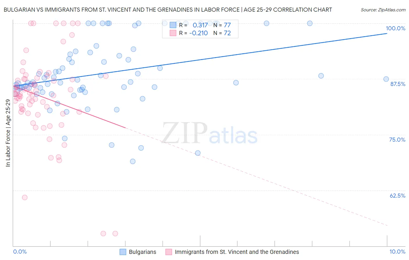 Bulgarian vs Immigrants from St. Vincent and the Grenadines In Labor Force | Age 25-29