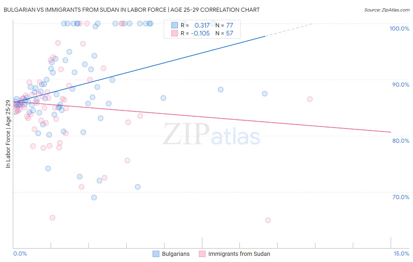 Bulgarian vs Immigrants from Sudan In Labor Force | Age 25-29