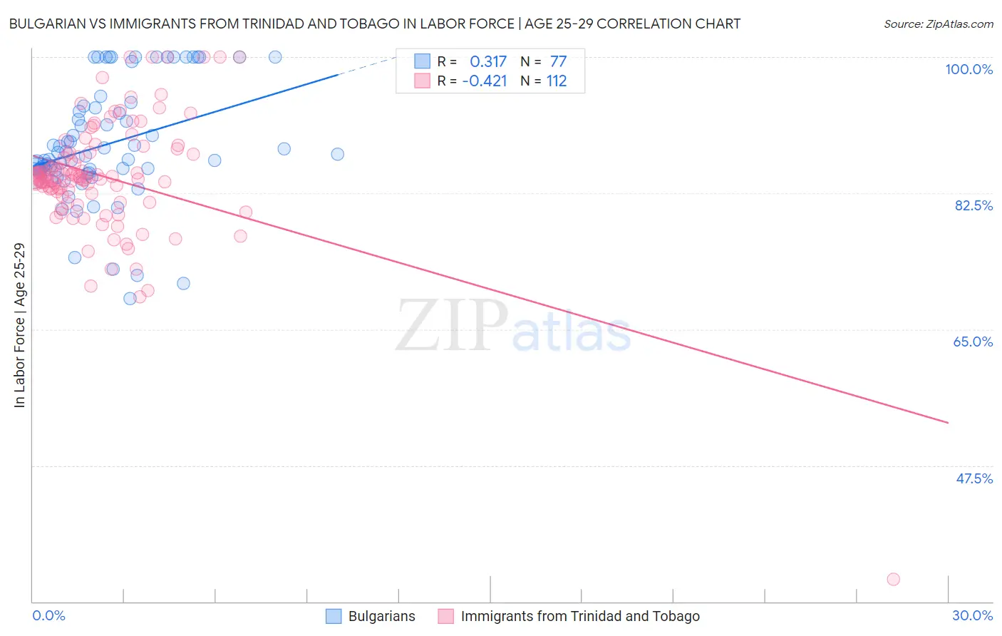 Bulgarian vs Immigrants from Trinidad and Tobago In Labor Force | Age 25-29