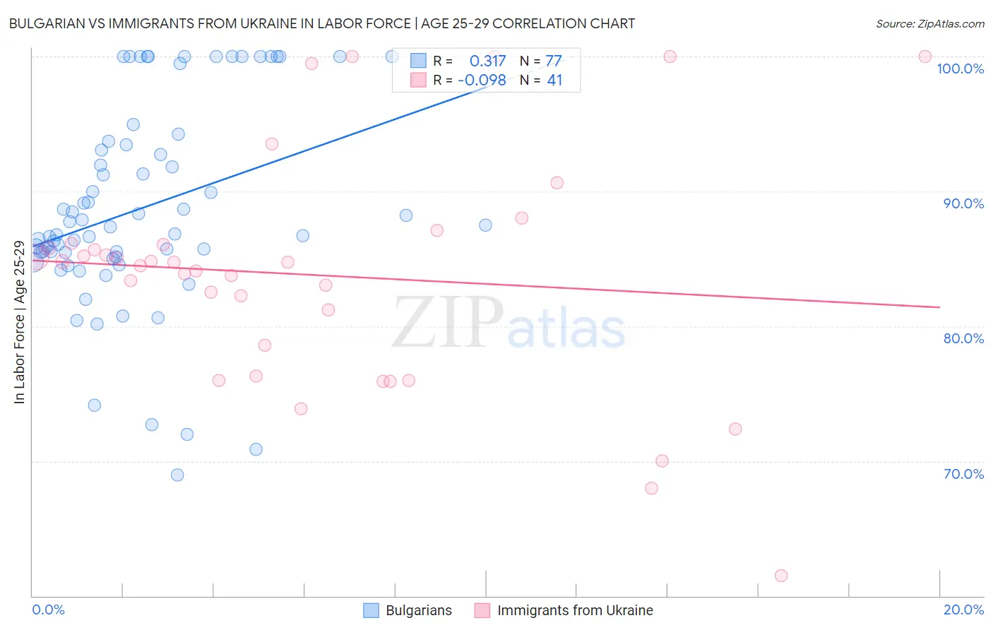 Bulgarian vs Immigrants from Ukraine In Labor Force | Age 25-29