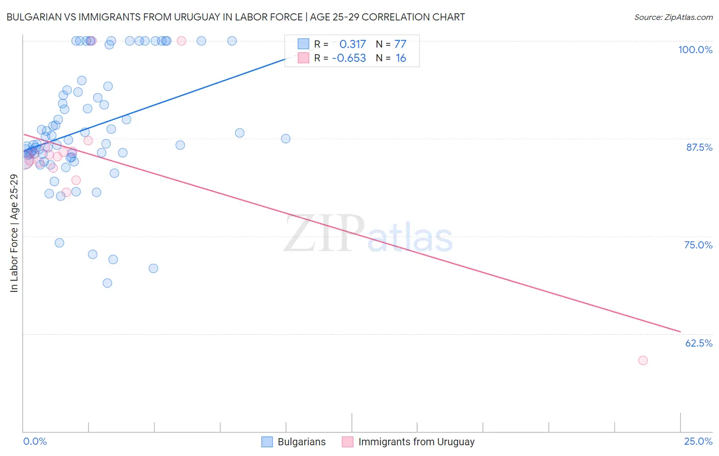 Bulgarian vs Immigrants from Uruguay In Labor Force | Age 25-29