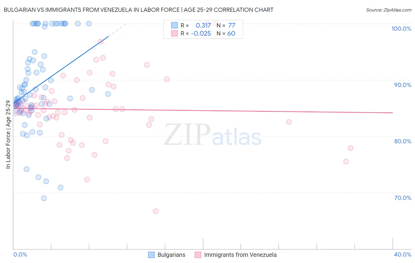 Bulgarian vs Immigrants from Venezuela In Labor Force | Age 25-29