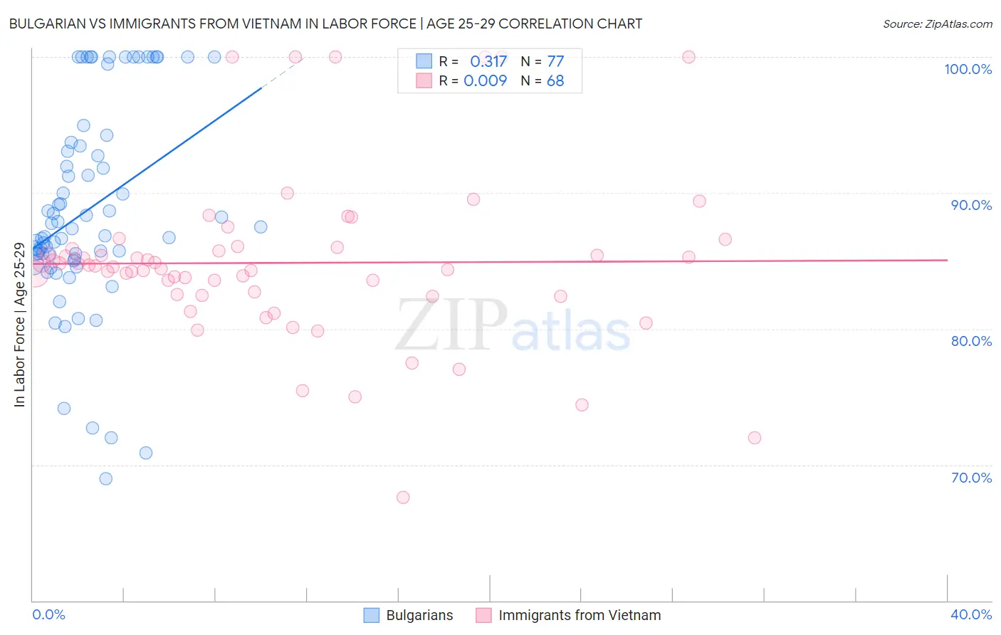 Bulgarian vs Immigrants from Vietnam In Labor Force | Age 25-29