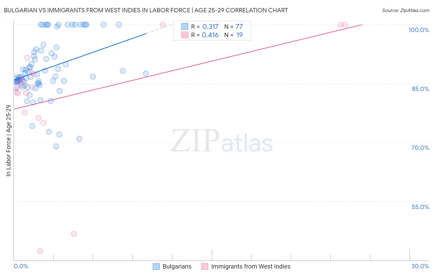 Bulgarian vs Immigrants from West Indies In Labor Force | Age 25-29