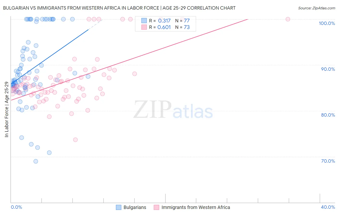 Bulgarian vs Immigrants from Western Africa In Labor Force | Age 25-29