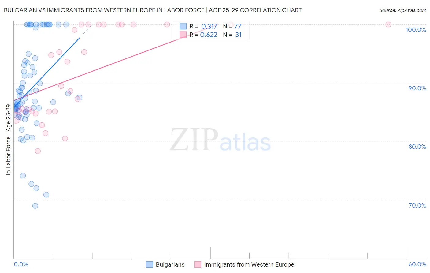 Bulgarian vs Immigrants from Western Europe In Labor Force | Age 25-29