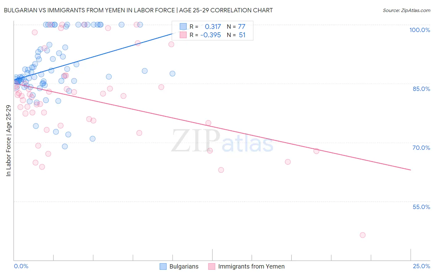 Bulgarian vs Immigrants from Yemen In Labor Force | Age 25-29