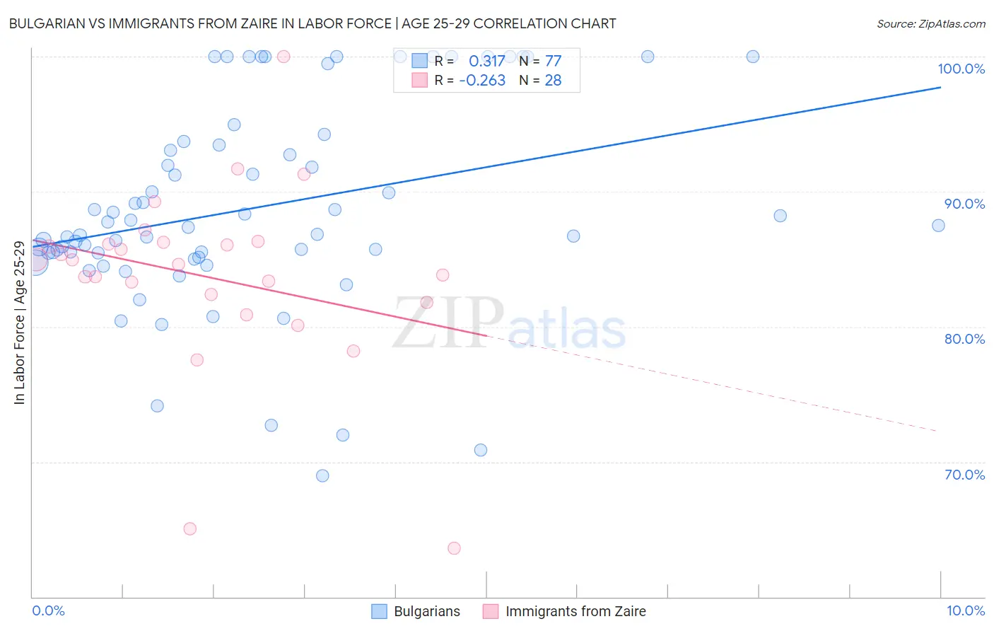 Bulgarian vs Immigrants from Zaire In Labor Force | Age 25-29