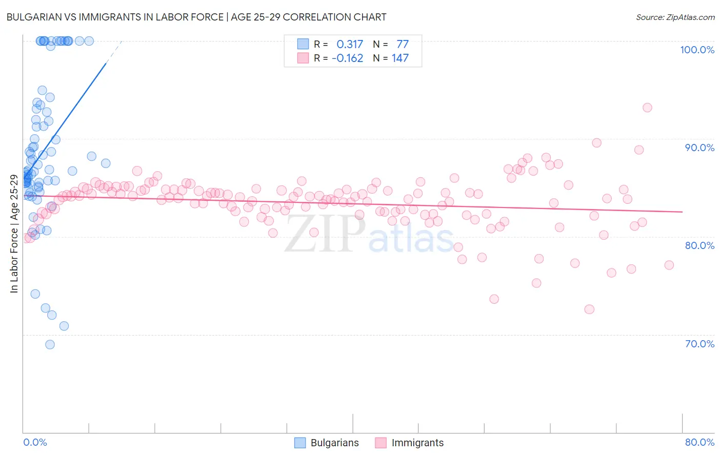 Bulgarian vs Immigrants In Labor Force | Age 25-29