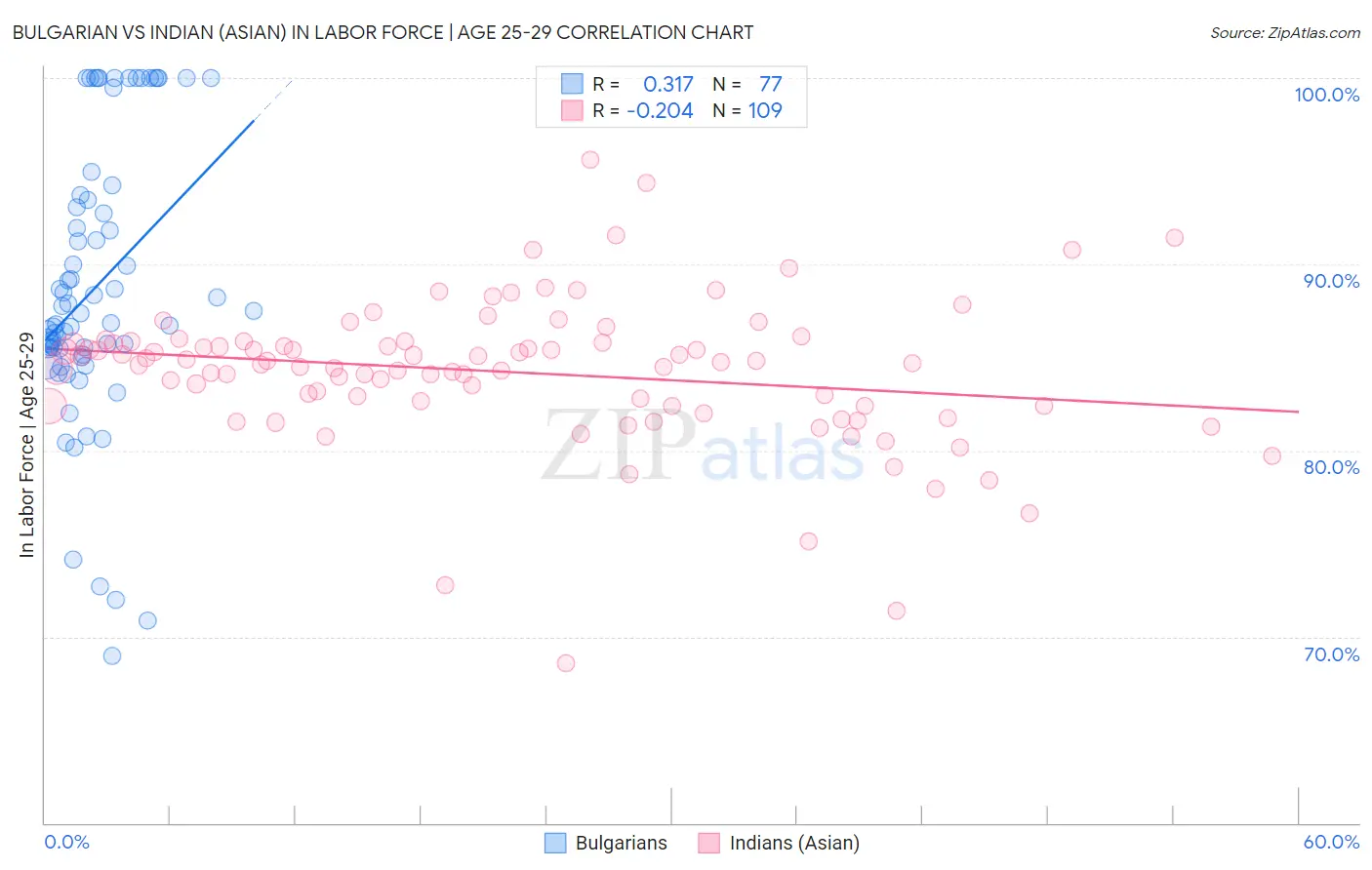 Bulgarian vs Indian (Asian) In Labor Force | Age 25-29