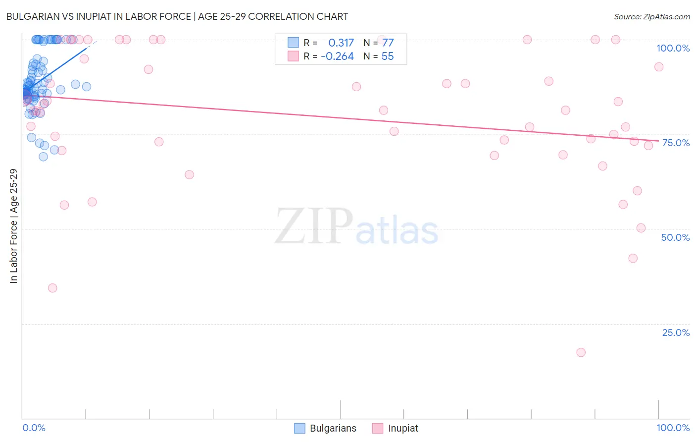 Bulgarian vs Inupiat In Labor Force | Age 25-29