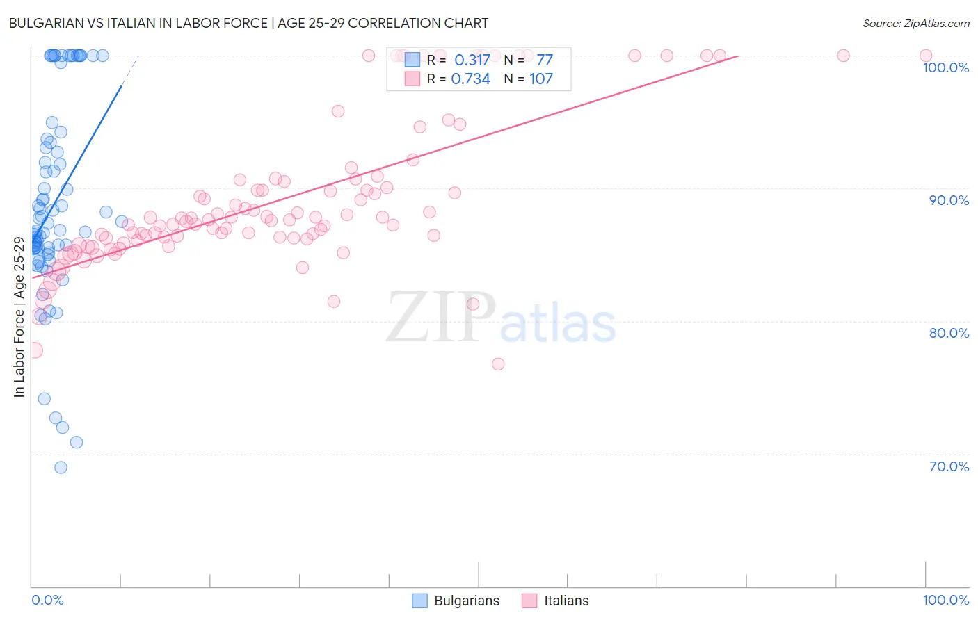 Bulgarian vs Italian In Labor Force | Age 25-29