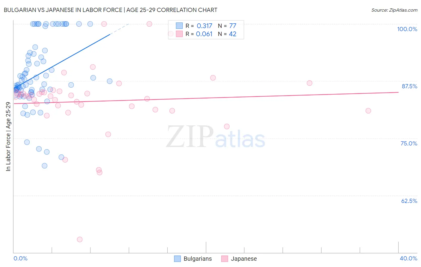 Bulgarian vs Japanese In Labor Force | Age 25-29