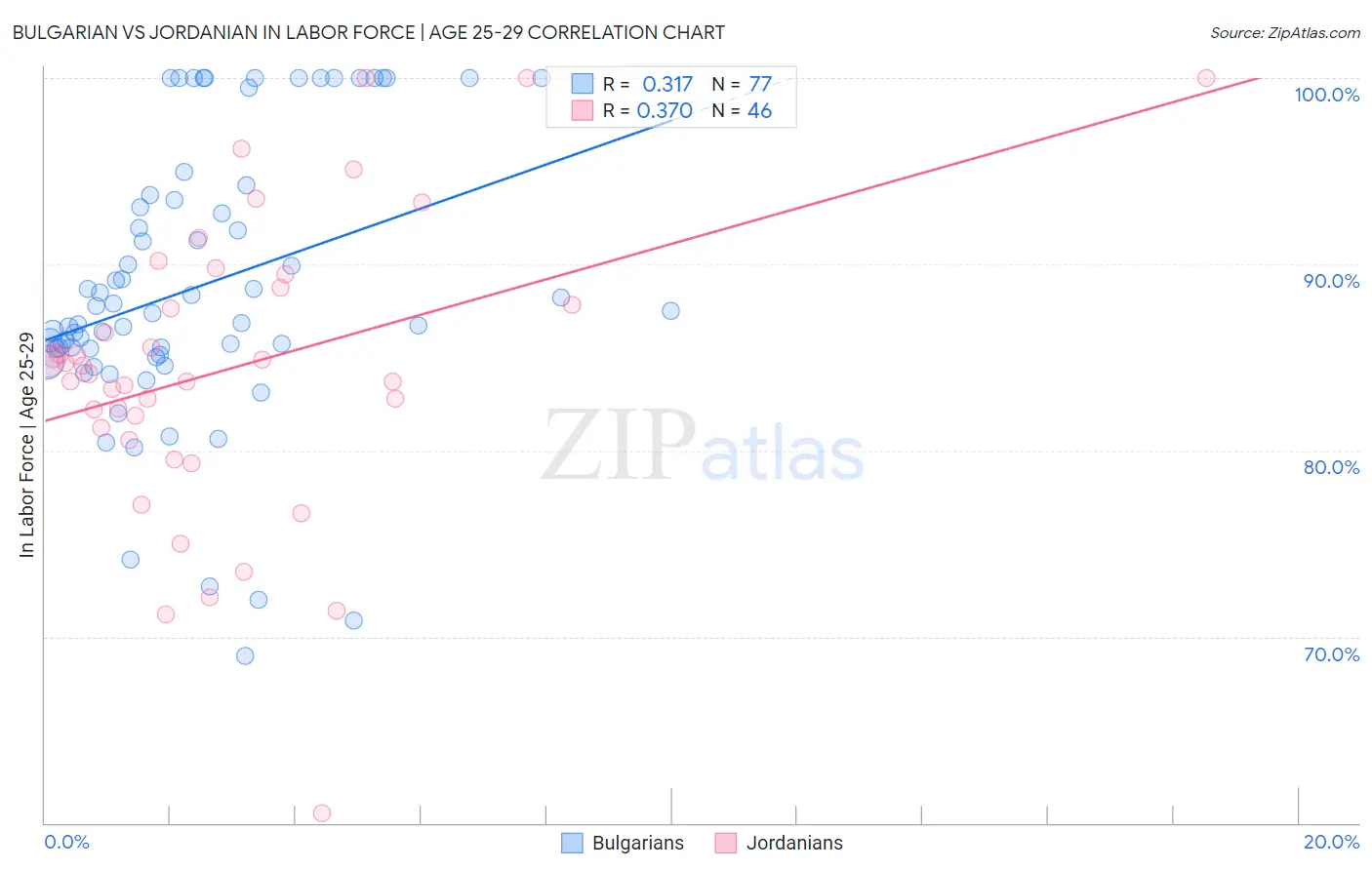 Bulgarian vs Jordanian In Labor Force | Age 25-29