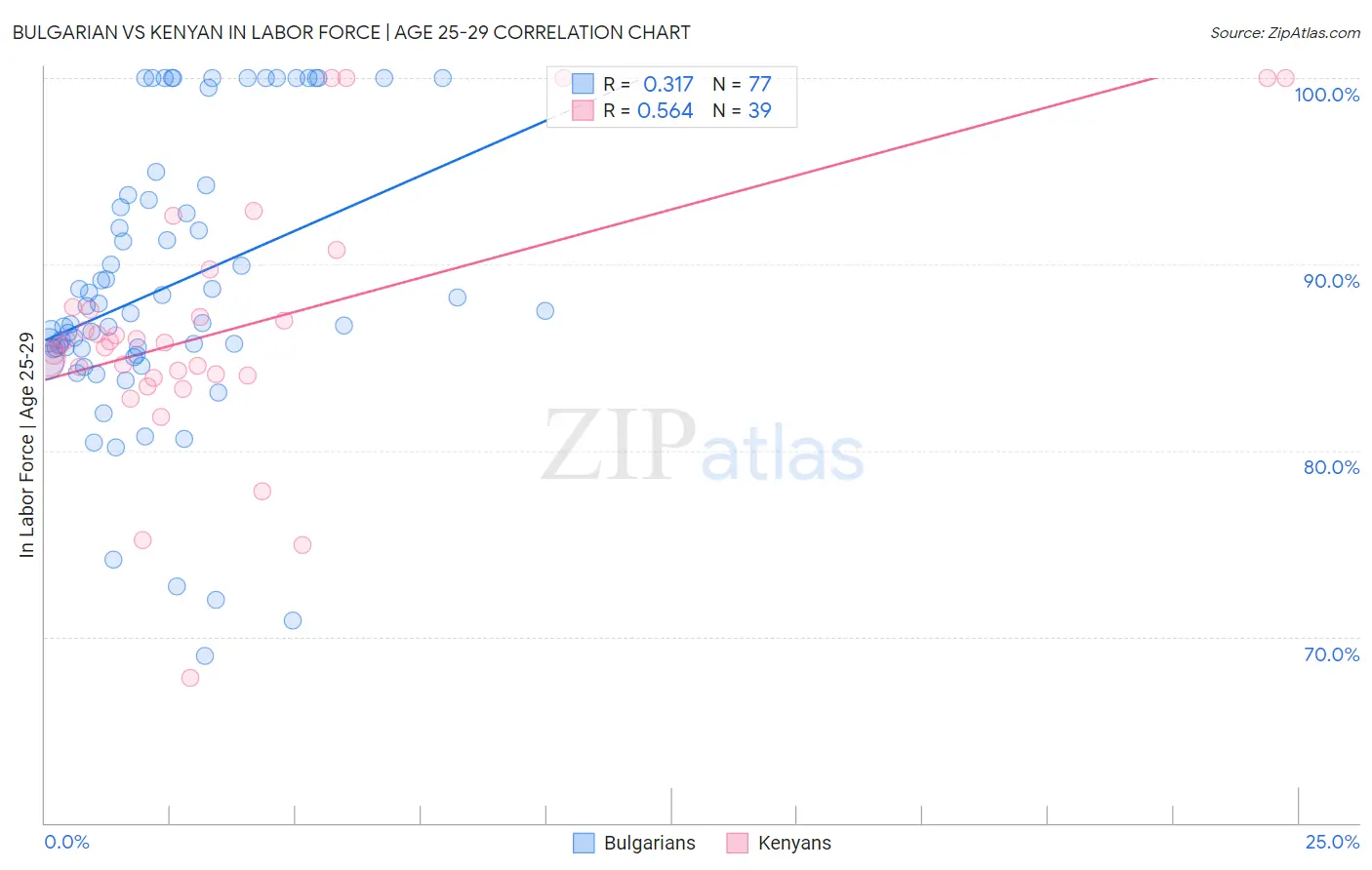 Bulgarian vs Kenyan In Labor Force | Age 25-29