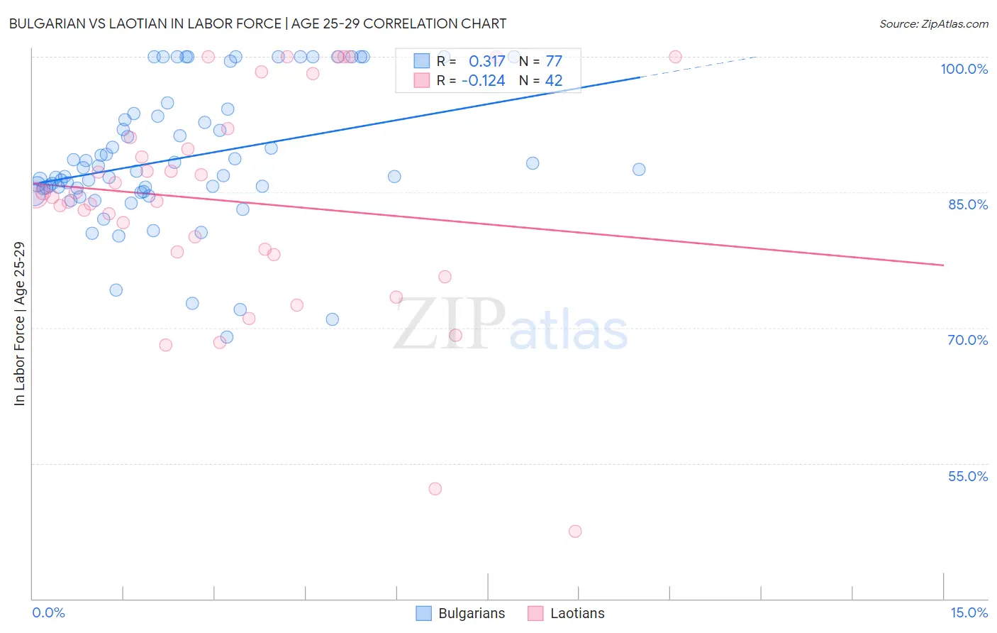 Bulgarian vs Laotian In Labor Force | Age 25-29