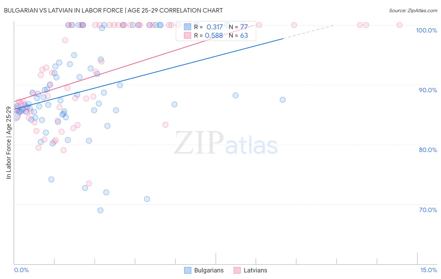 Bulgarian vs Latvian In Labor Force | Age 25-29