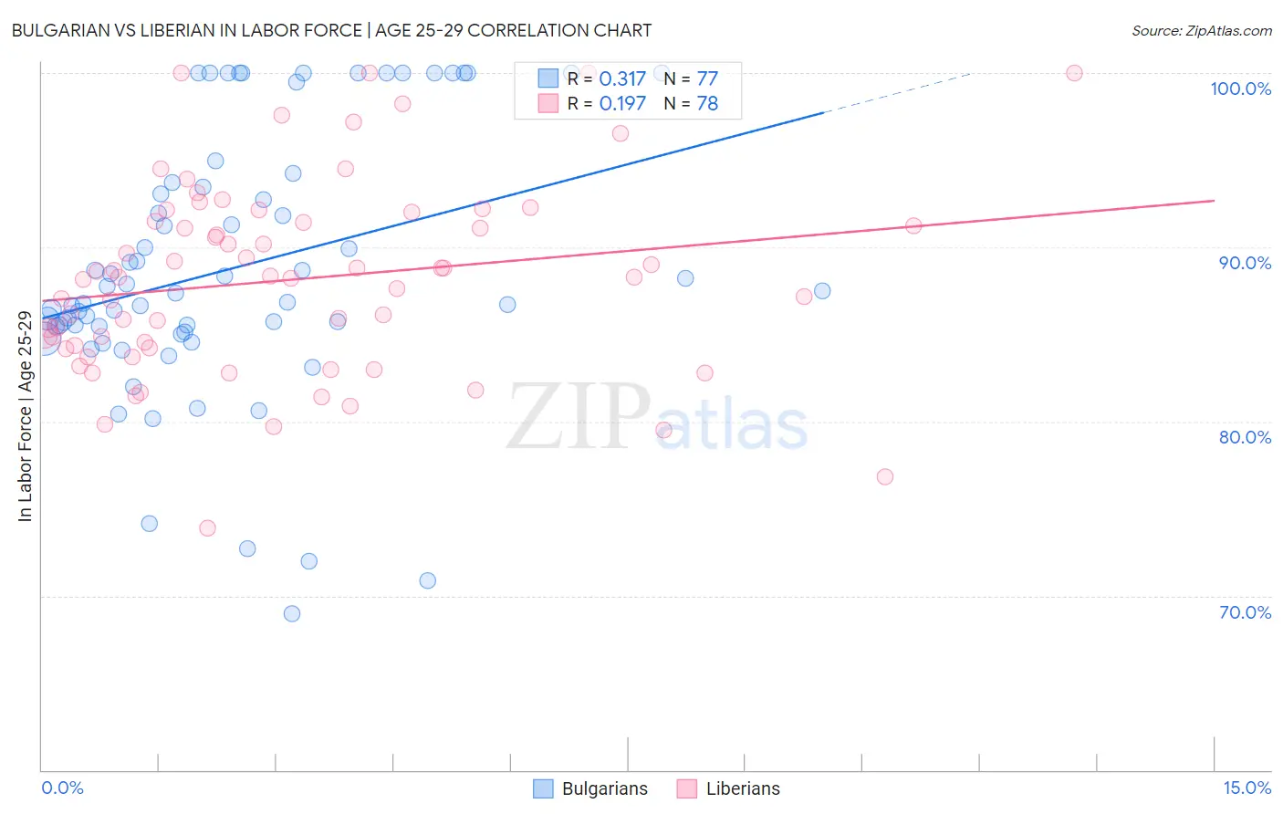 Bulgarian vs Liberian In Labor Force | Age 25-29