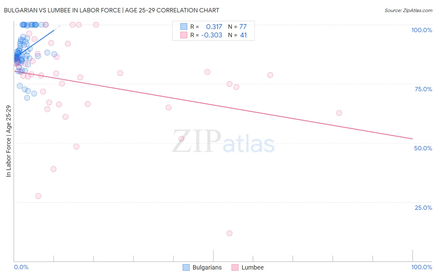 Bulgarian vs Lumbee In Labor Force | Age 25-29