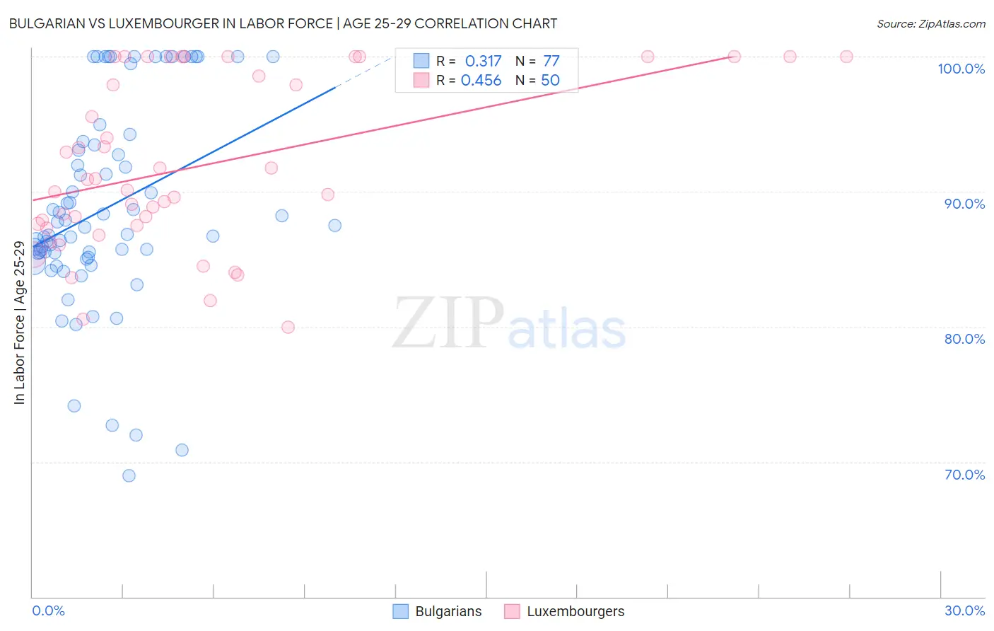 Bulgarian vs Luxembourger In Labor Force | Age 25-29