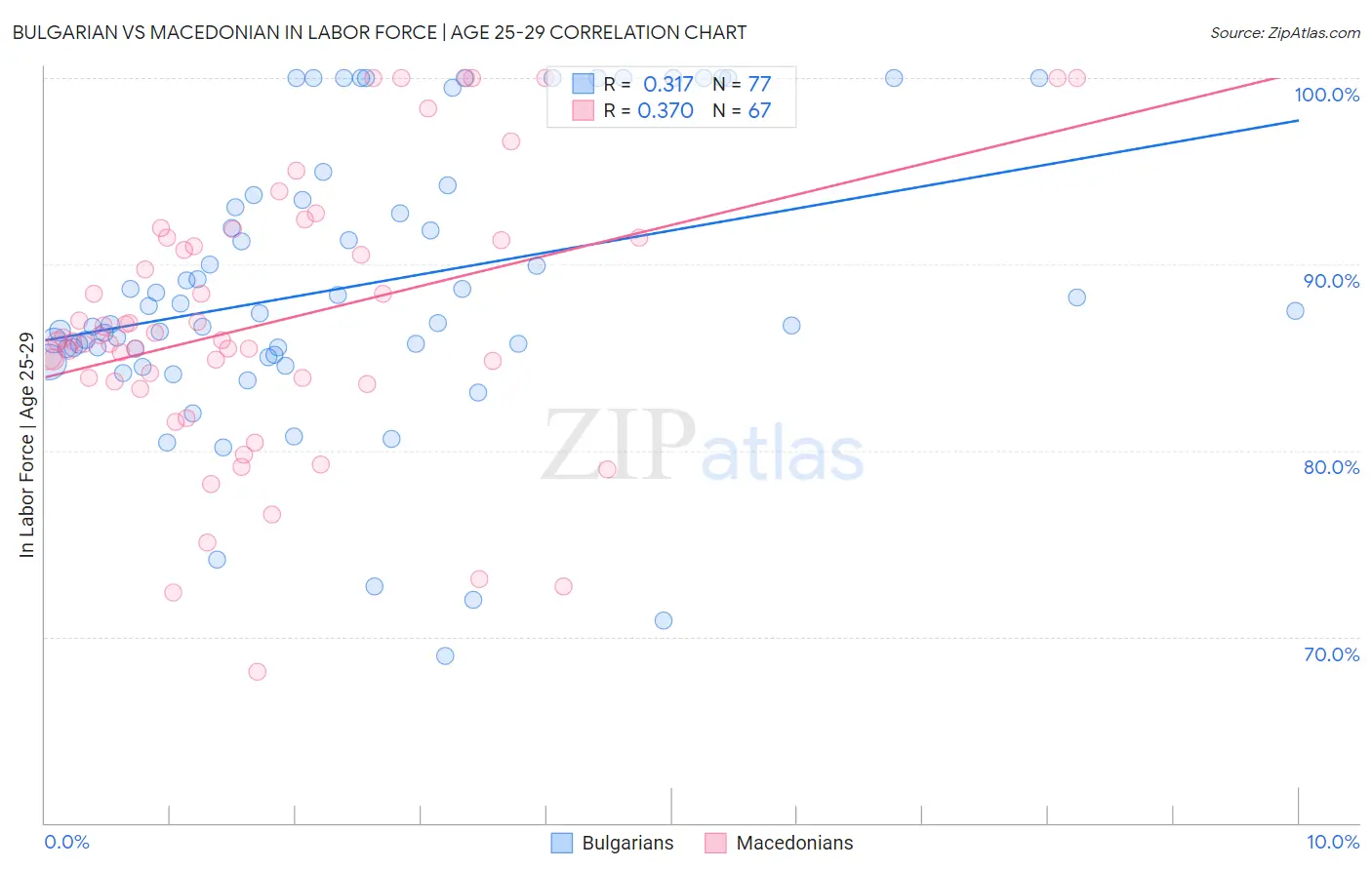 Bulgarian vs Macedonian In Labor Force | Age 25-29