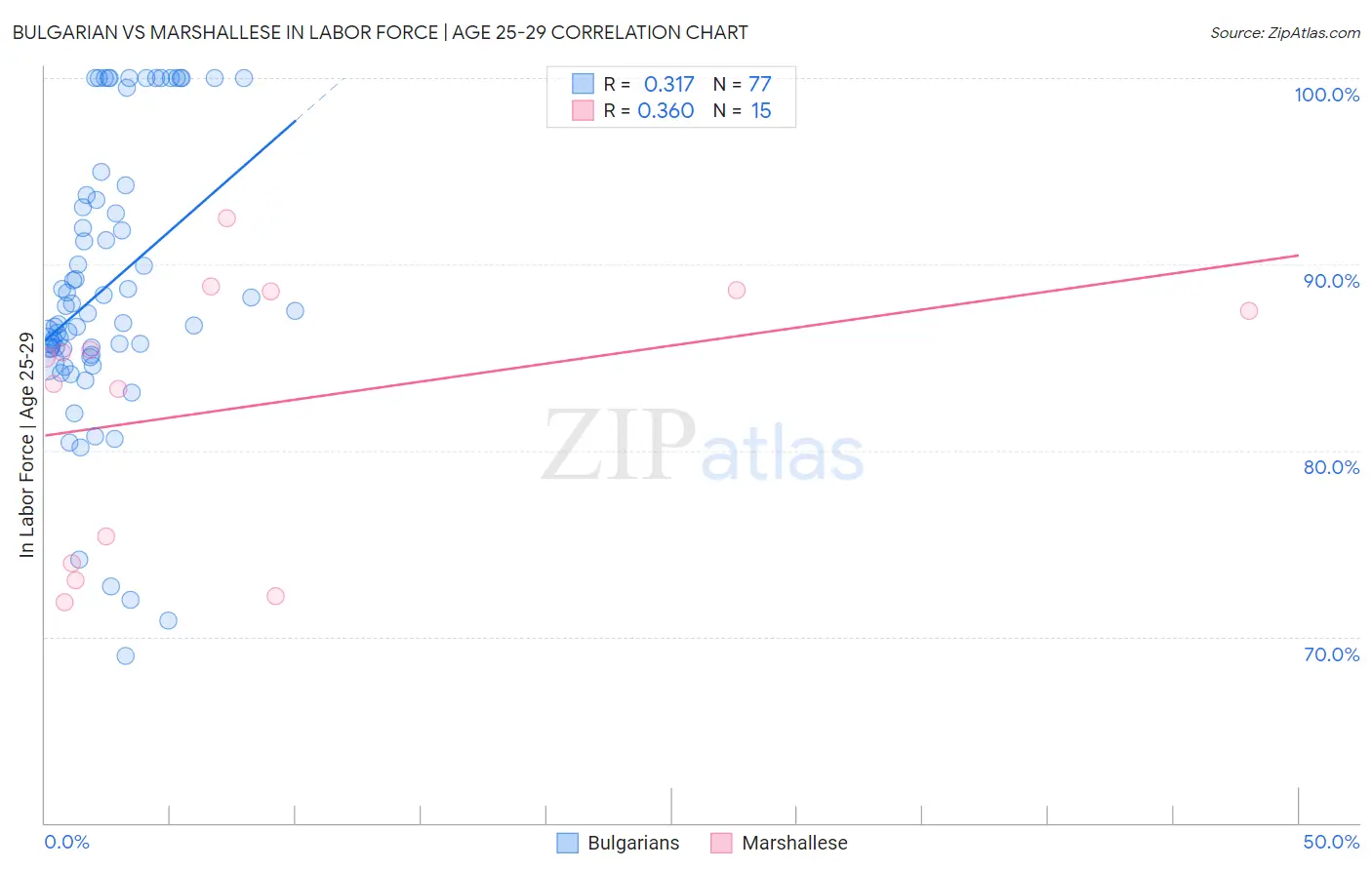 Bulgarian vs Marshallese In Labor Force | Age 25-29