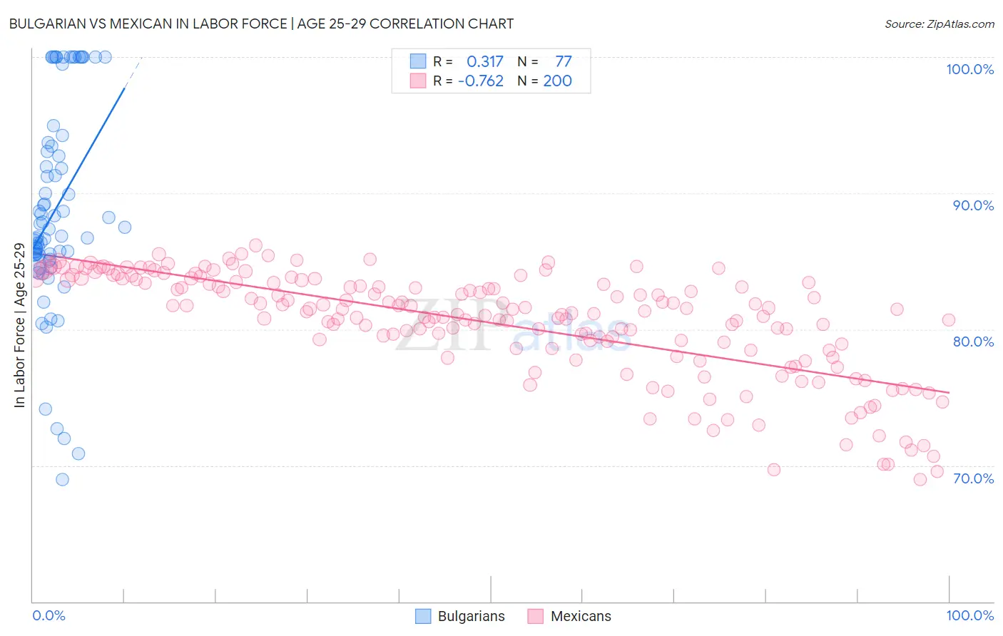 Bulgarian vs Mexican In Labor Force | Age 25-29