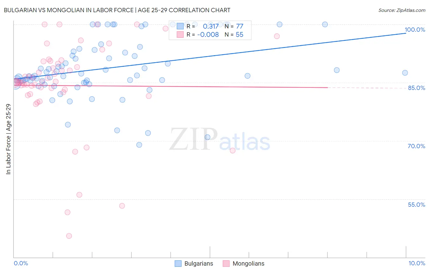 Bulgarian vs Mongolian In Labor Force | Age 25-29