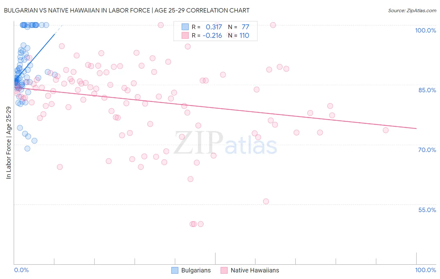 Bulgarian vs Native Hawaiian In Labor Force | Age 25-29
