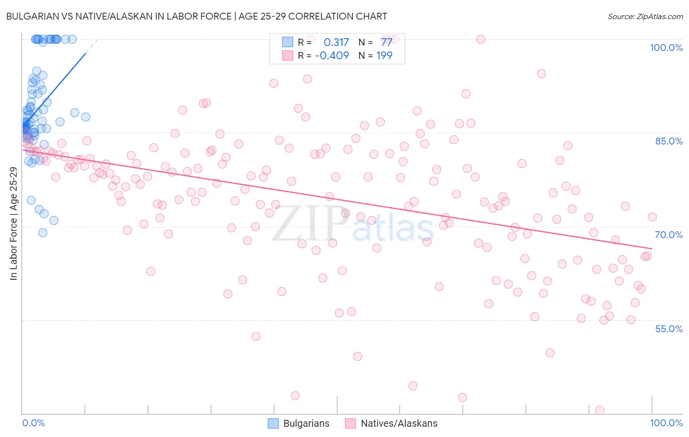 Bulgarian vs Native/Alaskan In Labor Force | Age 25-29