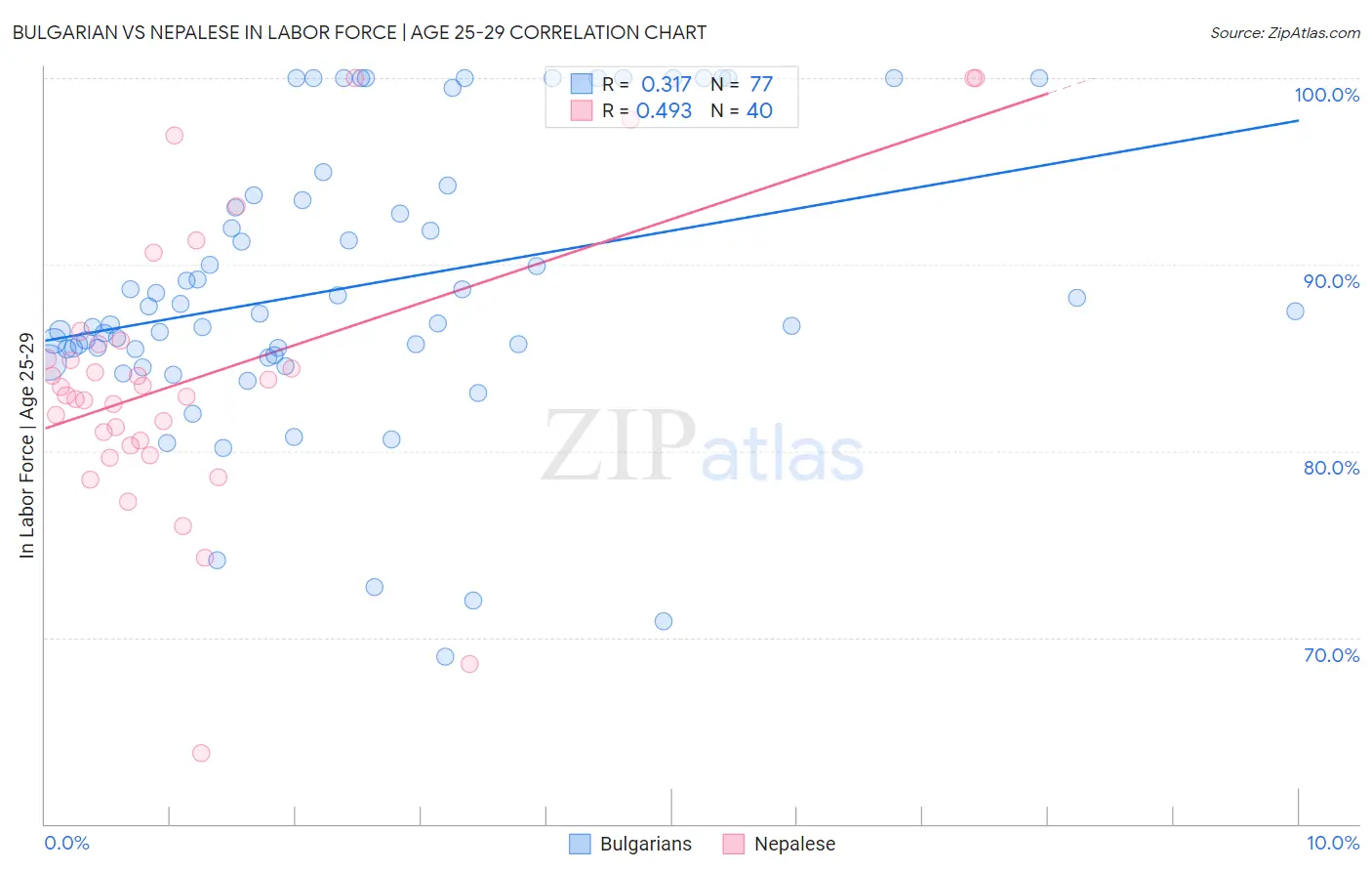 Bulgarian vs Nepalese In Labor Force | Age 25-29