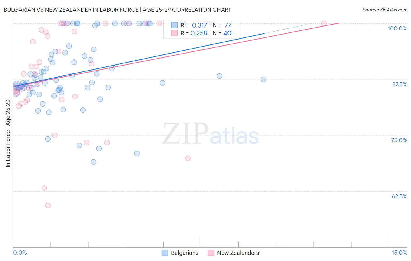 Bulgarian vs New Zealander In Labor Force | Age 25-29