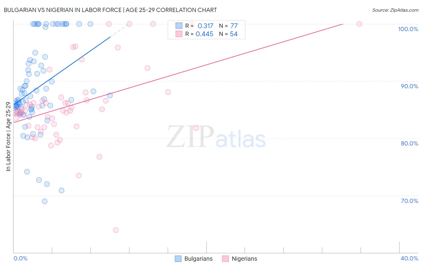 Bulgarian vs Nigerian In Labor Force | Age 25-29