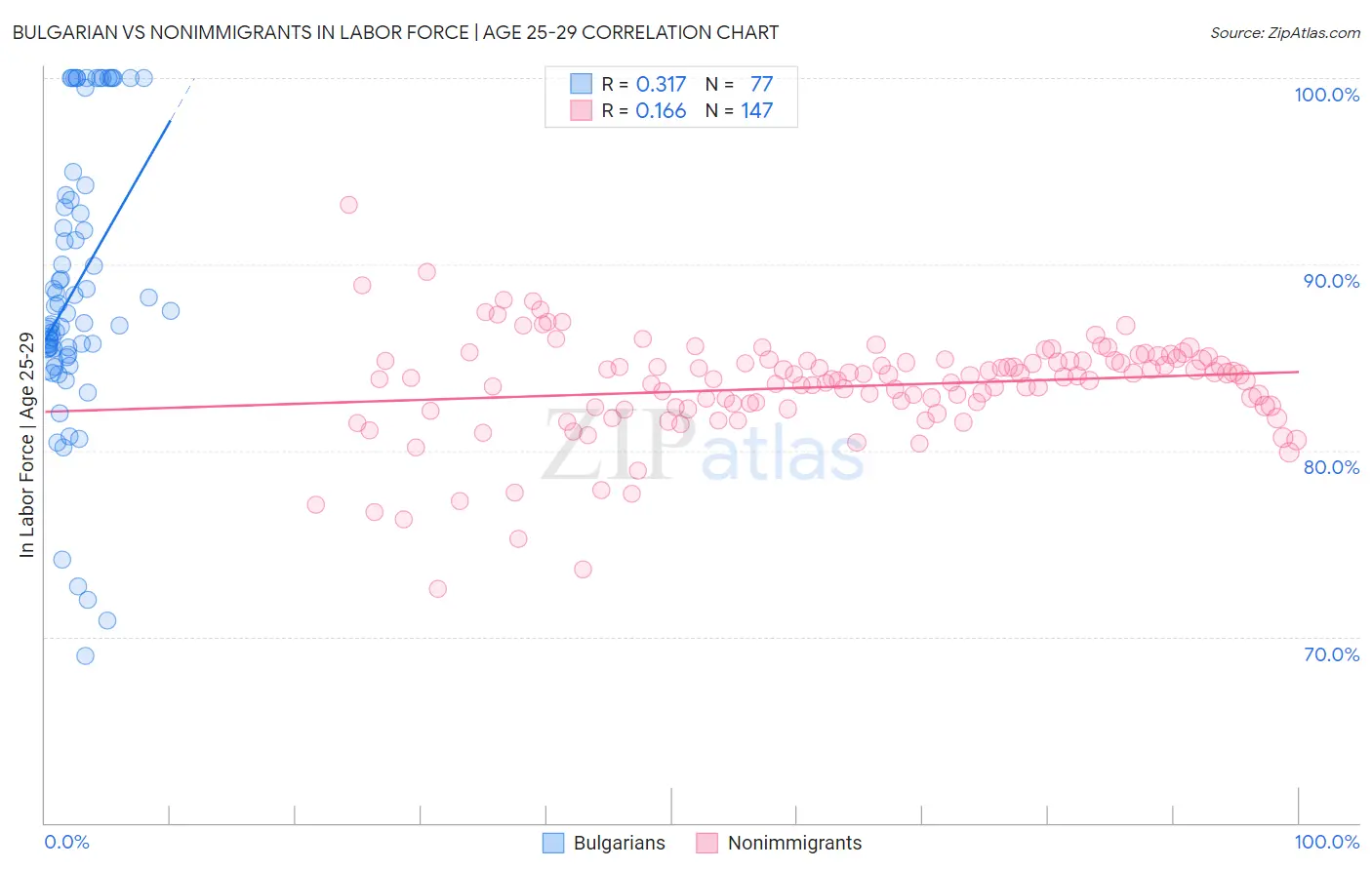 Bulgarian vs Nonimmigrants In Labor Force | Age 25-29