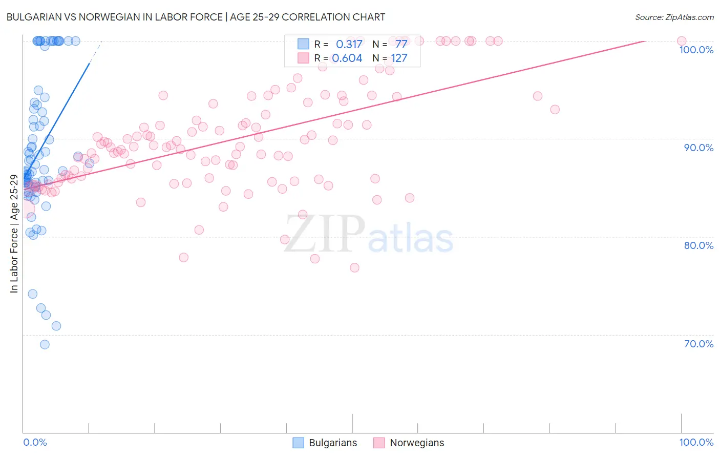 Bulgarian vs Norwegian In Labor Force | Age 25-29
