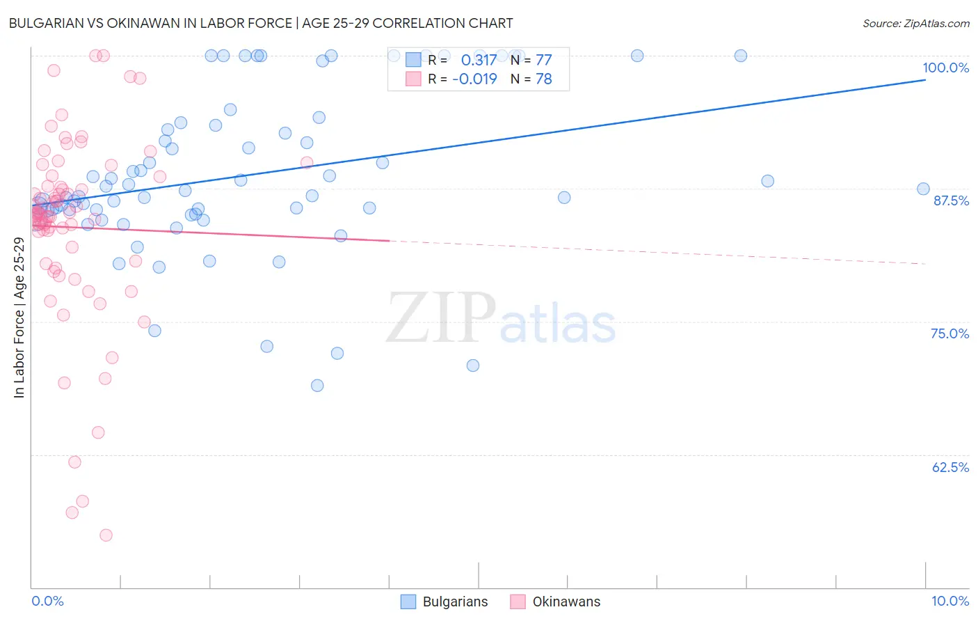 Bulgarian vs Okinawan In Labor Force | Age 25-29