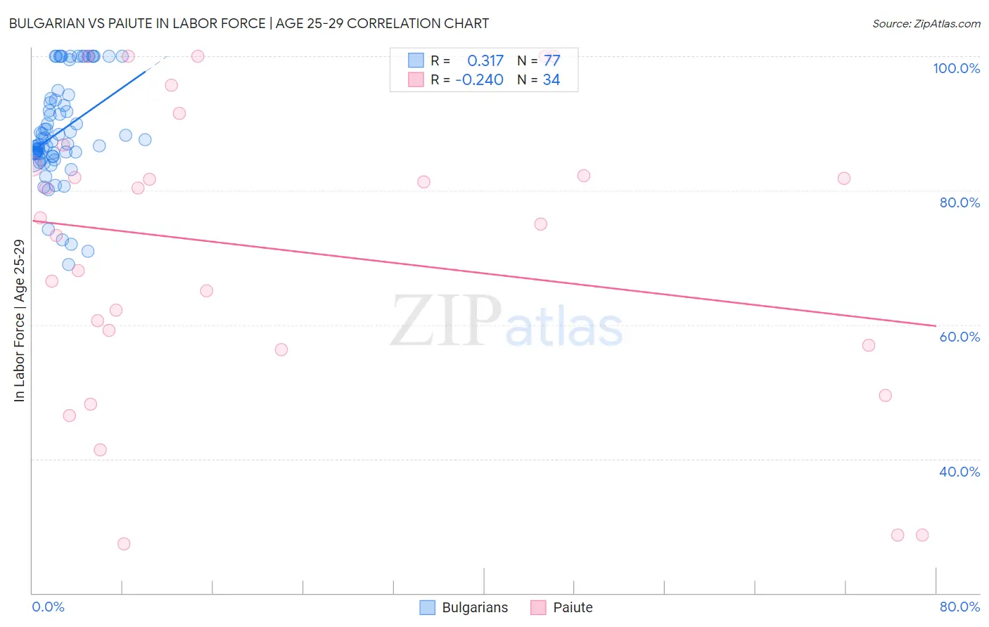 Bulgarian vs Paiute In Labor Force | Age 25-29