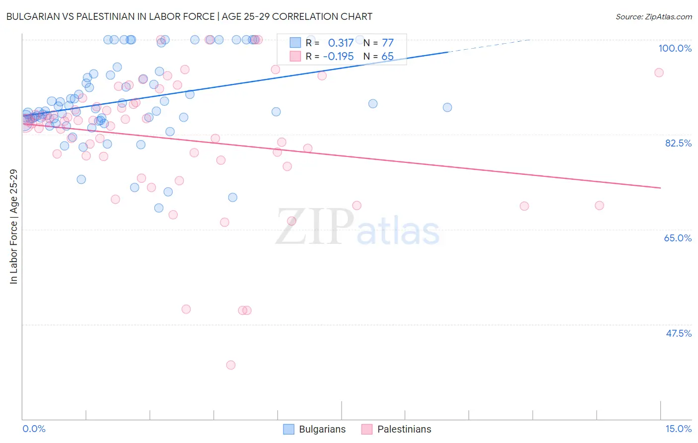 Bulgarian vs Palestinian In Labor Force | Age 25-29