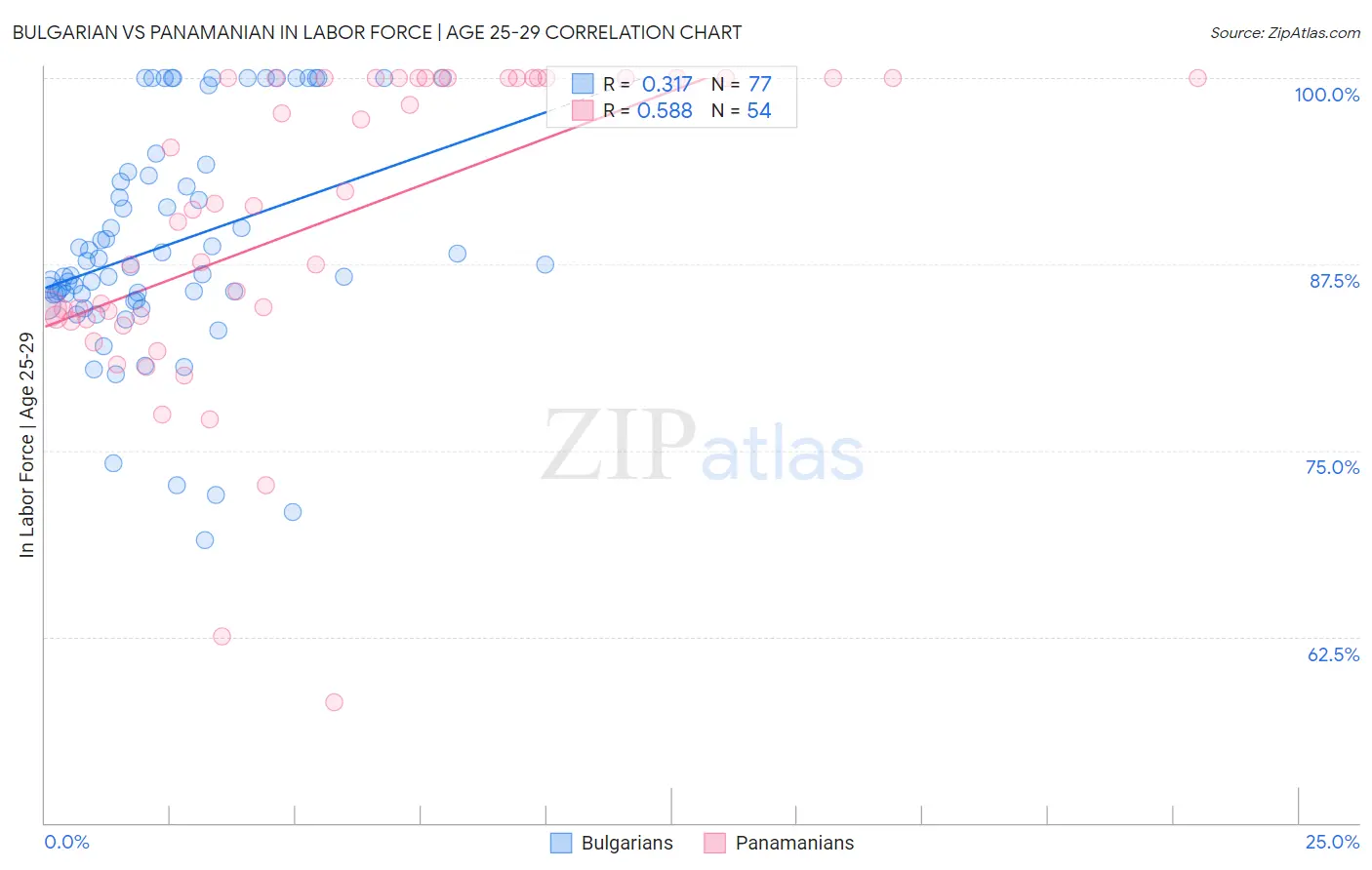 Bulgarian vs Panamanian In Labor Force | Age 25-29