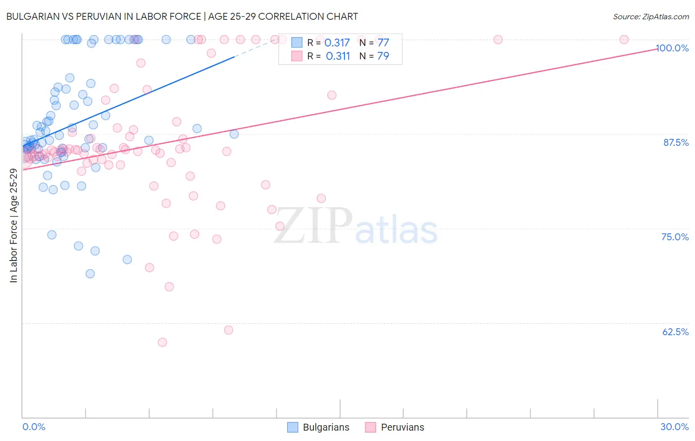 Bulgarian vs Peruvian In Labor Force | Age 25-29