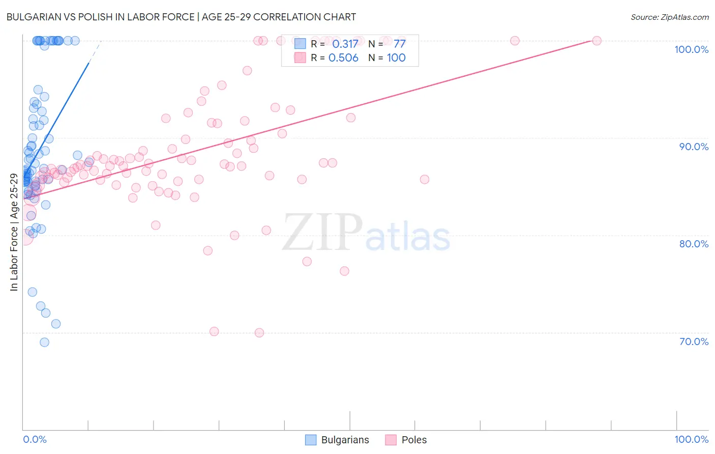 Bulgarian vs Polish In Labor Force | Age 25-29