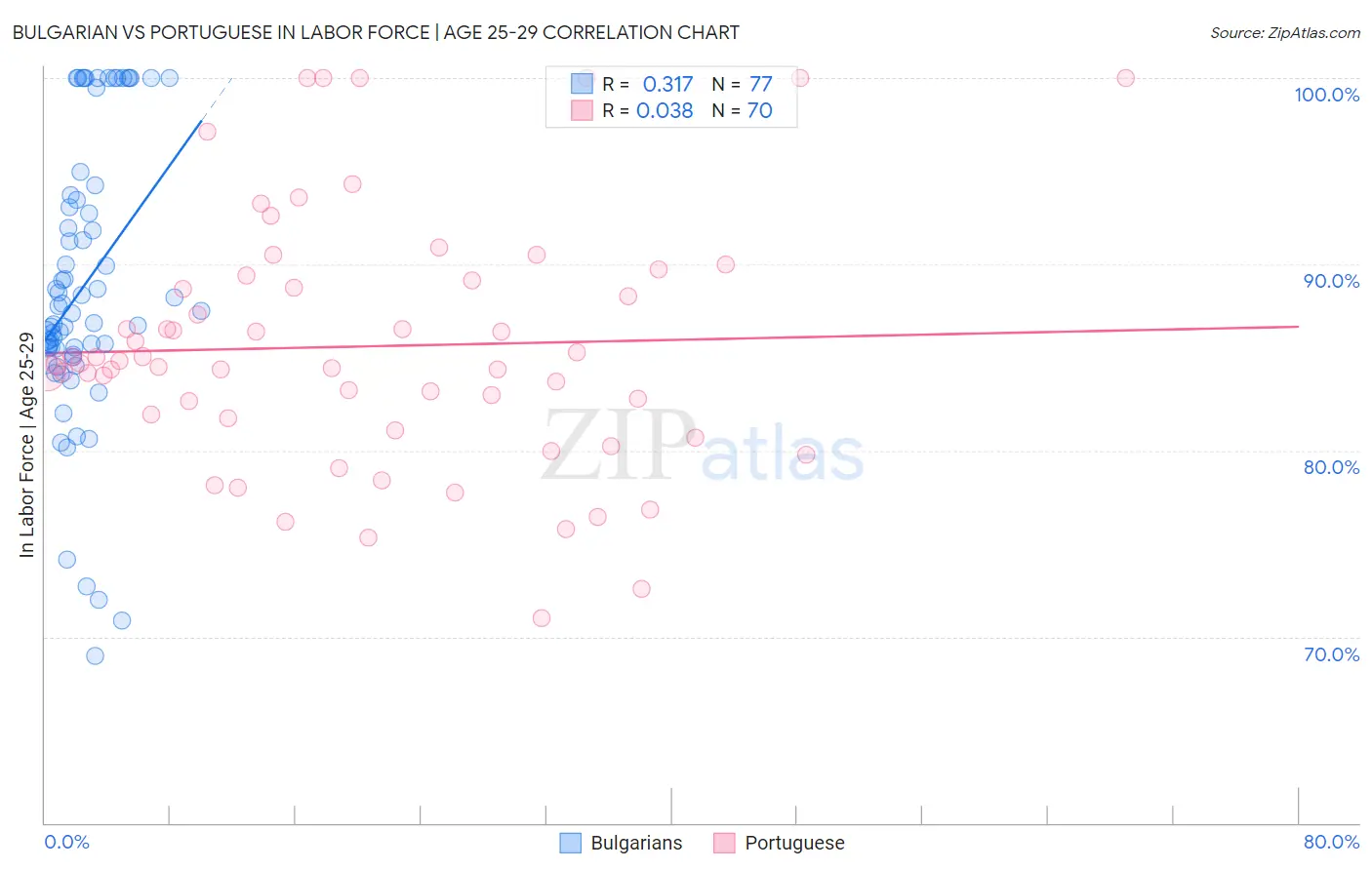 Bulgarian vs Portuguese In Labor Force | Age 25-29