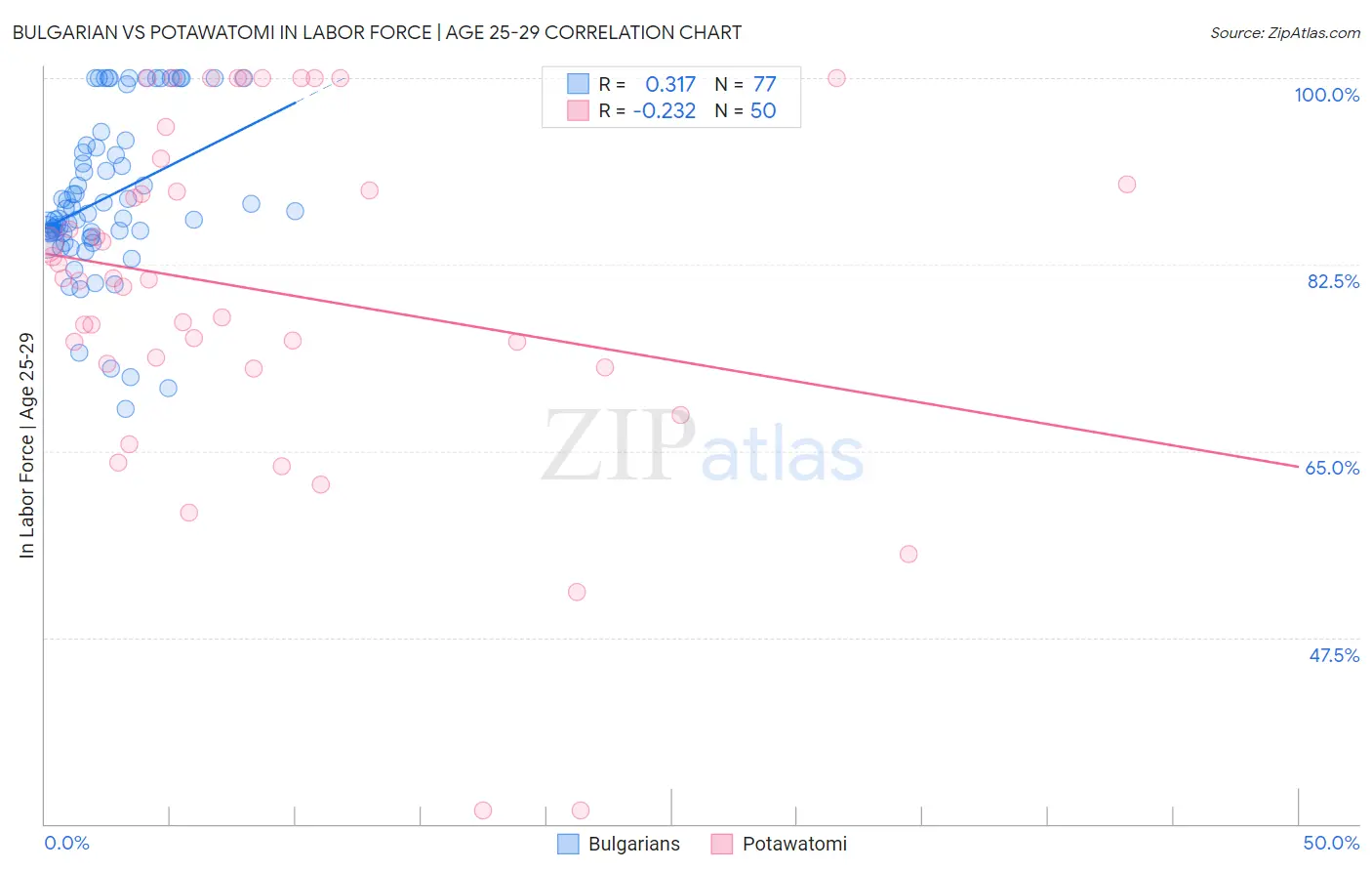 Bulgarian vs Potawatomi In Labor Force | Age 25-29